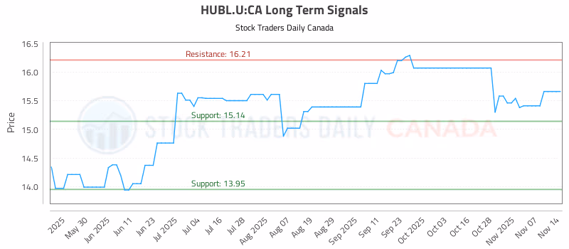 Stock Chart for HUBL.U:CA