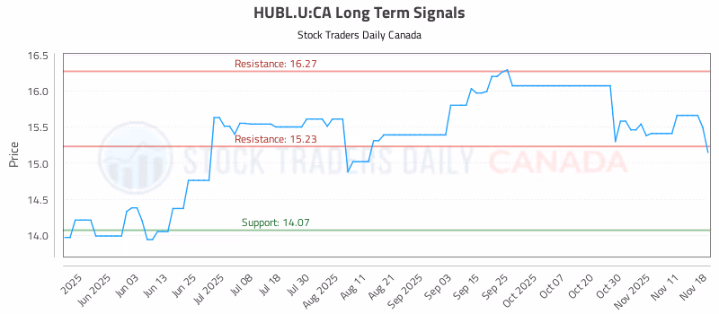 Stock Chart for HUBL.U:CA