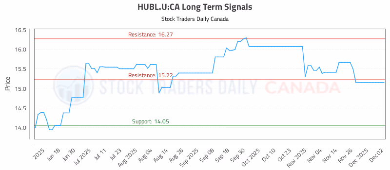 Stock Chart for HUBL.U:CA