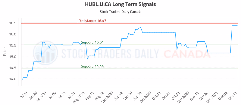 Stock Chart for HUBL.U:CA