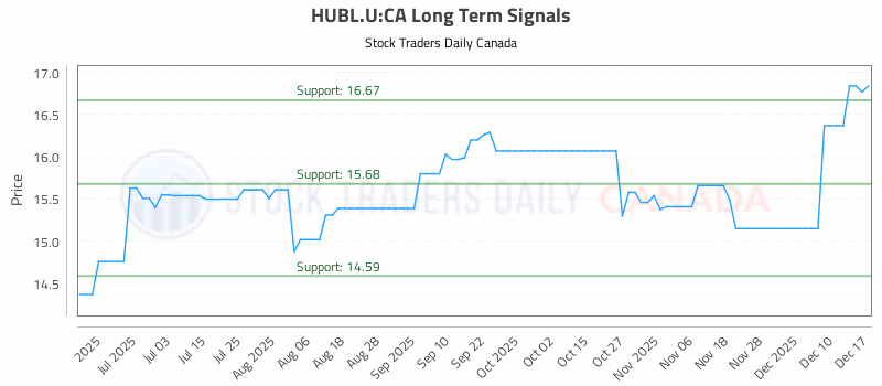 Stock Chart for HUBL.U:CA