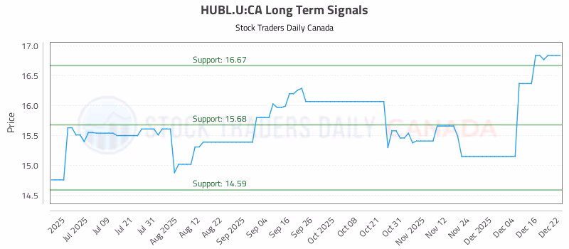 Stock Chart for HUBL.U:CA