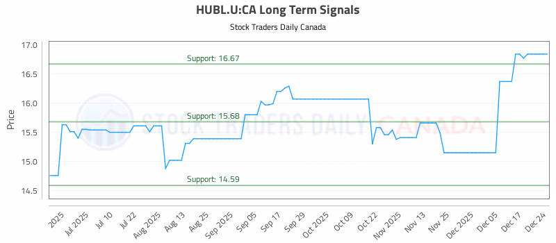 Stock Chart for HUBL.U:CA