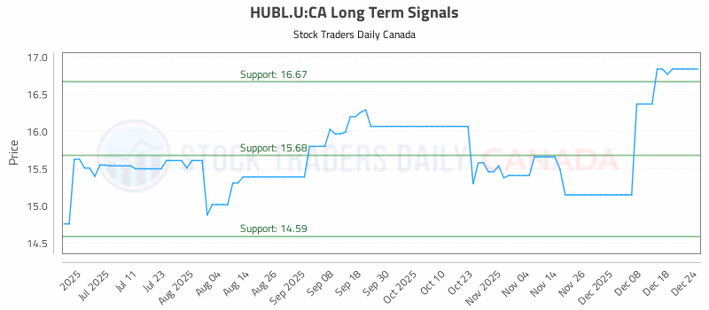 Stock Chart for HUBL.U:CA