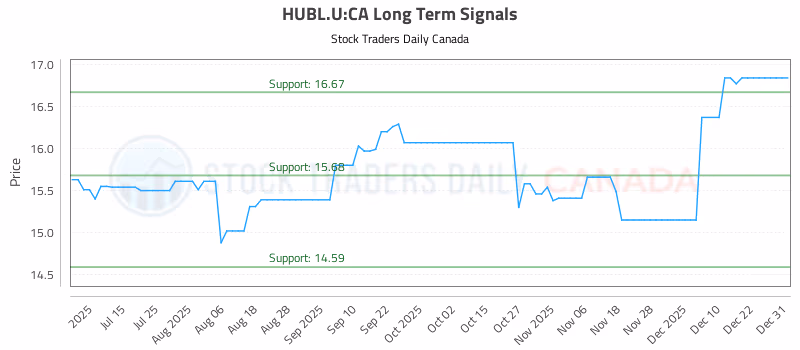 Stock Chart for HUBL.U:CA