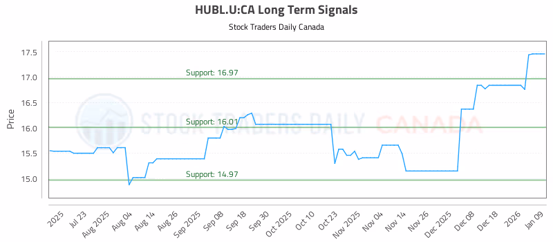 Stock Chart for HUBL.U:CA