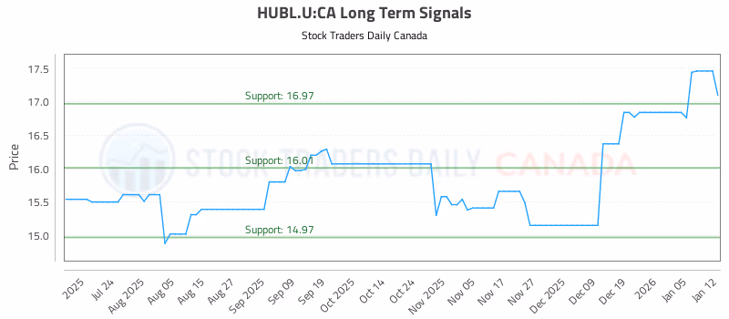 Stock Chart for HUBL.U:CA