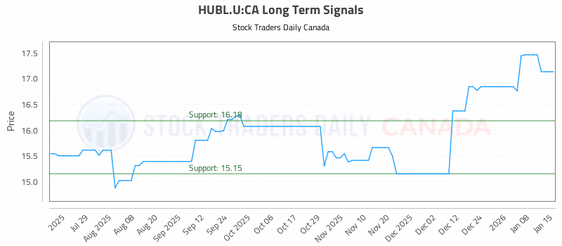 Stock Chart for HUBL.U:CA