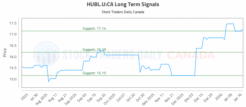 Stock Chart for HUBL.U:CA