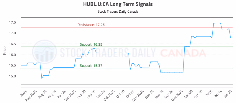 Stock Chart for HUBL.U:CA