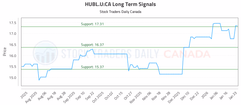 Stock Chart for HUBL.U:CA