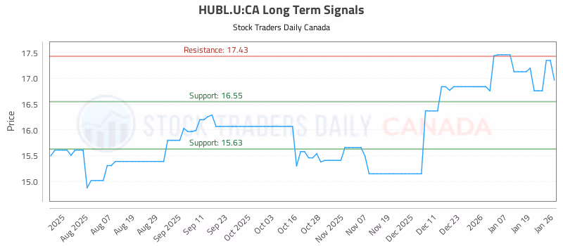 Stock Chart for HUBL.U:CA