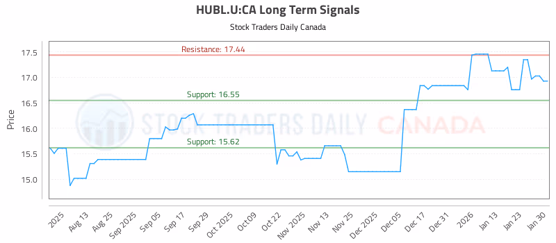 Stock Chart for HUBL.U:CA