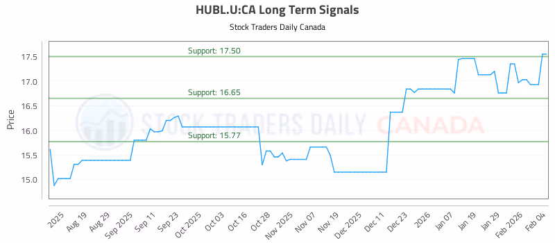Stock Chart for HUBL.U:CA