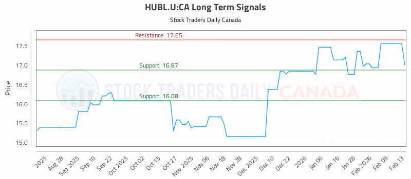Stock Chart for HUBL.U:CA