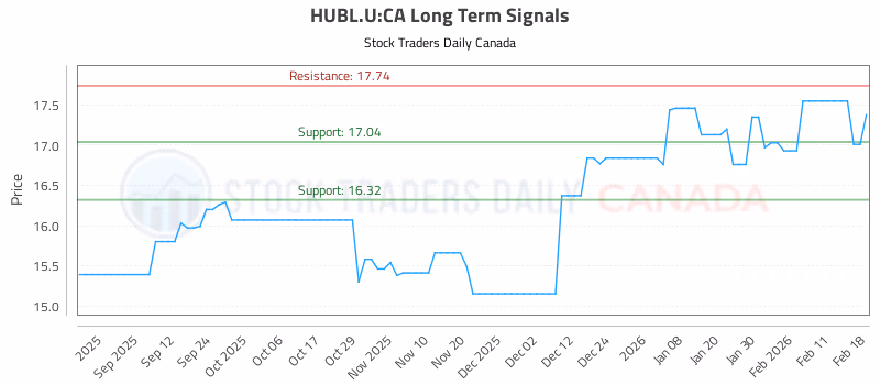 Stock Chart for HUBL.U:CA