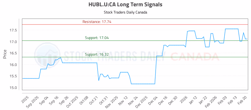 Stock Chart for HUBL.U:CA