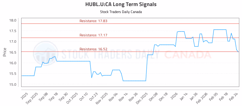 Stock Chart for HUBL.U:CA