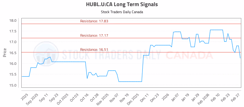 Stock Chart for HUBL.U:CA