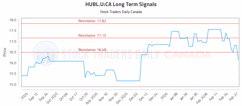 Stock Chart for HUBL.U:CA