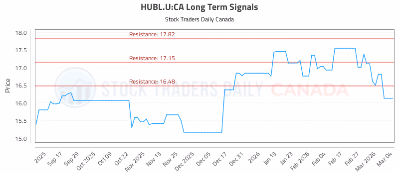Stock Chart for HUBL.U:CA