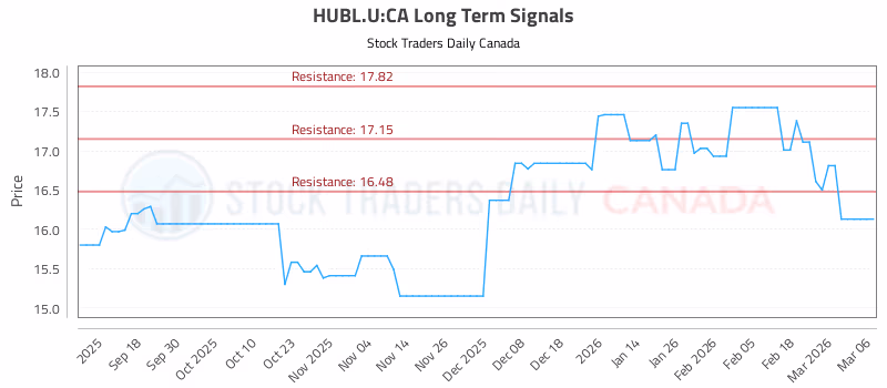 Stock Chart for HUBL.U:CA