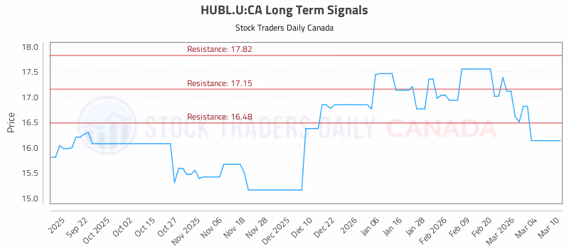 Stock Chart for HUBL.U:CA