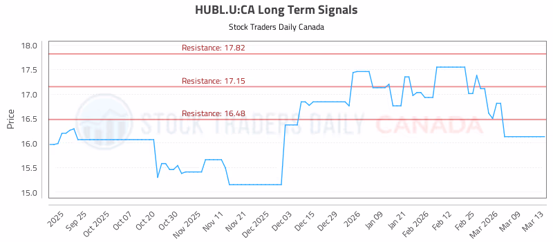 Stock Chart for HUBL.U:CA