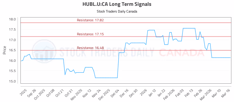 Stock Chart for HUBL.U:CA