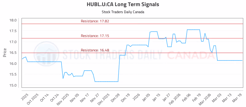 Stock Chart for HUBL.U:CA