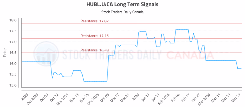 Stock Chart for HUBL.U:CA