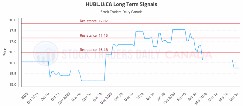 Stock Chart for HUBL.U:CA