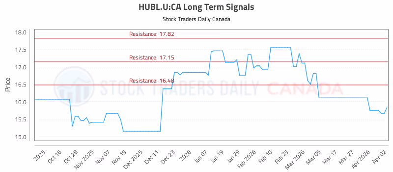 Stock Chart for HUBL.U:CA