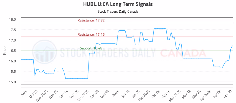 Stock Chart for HUBL.U:CA