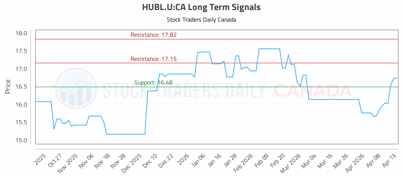 Stock Chart for HUBL.U:CA