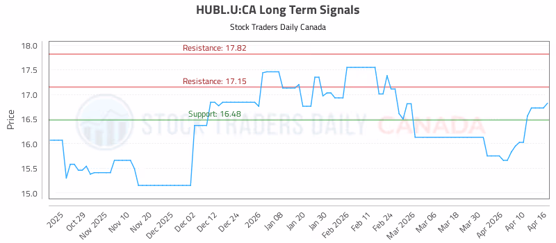 Stock Chart for HUBL.U:CA
