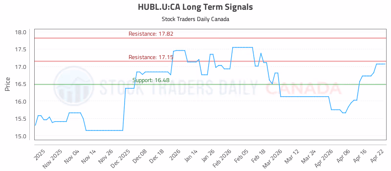 Stock Chart for HUBL.U:CA