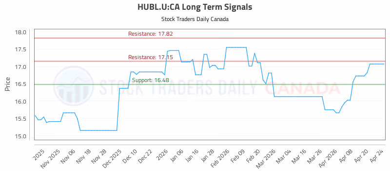 Stock Chart for HUBL.U:CA