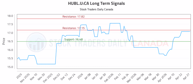 Stock Chart for HUBL.U:CA