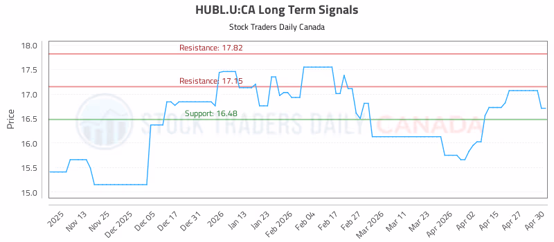 Stock Chart for HUBL.U:CA