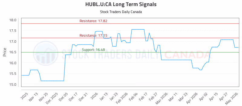 Stock Chart for HUBL.U:CA