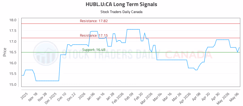Stock Chart for HUBL.U:CA