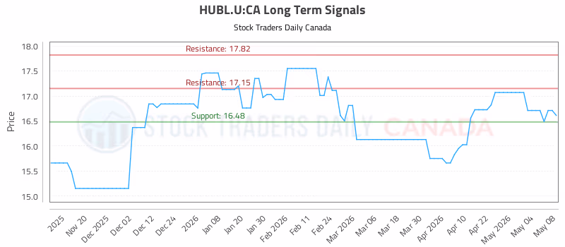 Stock Chart for HUBL.U:CA