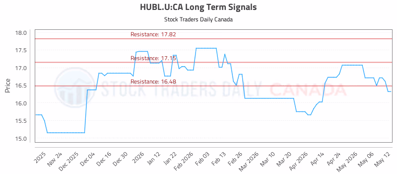 Stock Chart for HUBL.U:CA