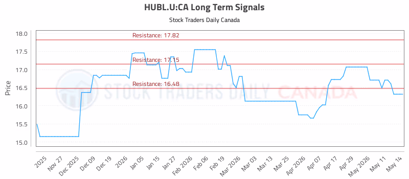 Stock Chart for HUBL.U:CA