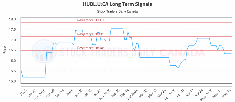 Stock Chart for HUBL.U:CA