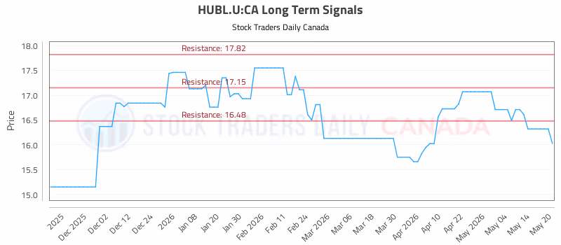 Stock Chart for HUBL.U:CA