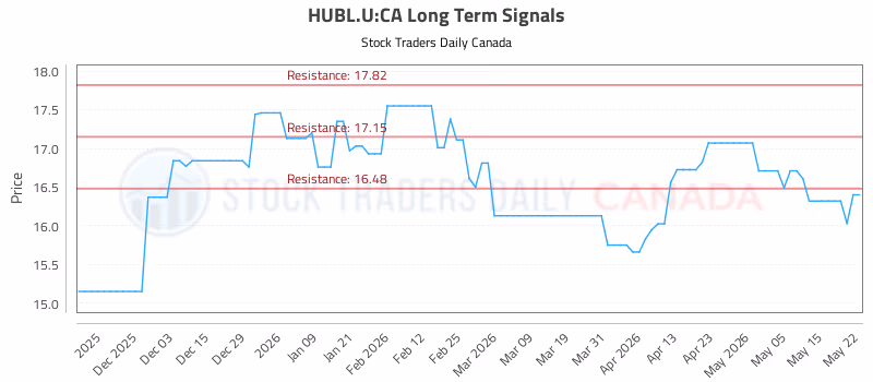 Stock Chart for HUBL.U:CA