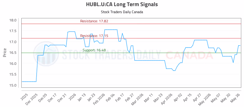 Stock Chart for HUBL.U:CA