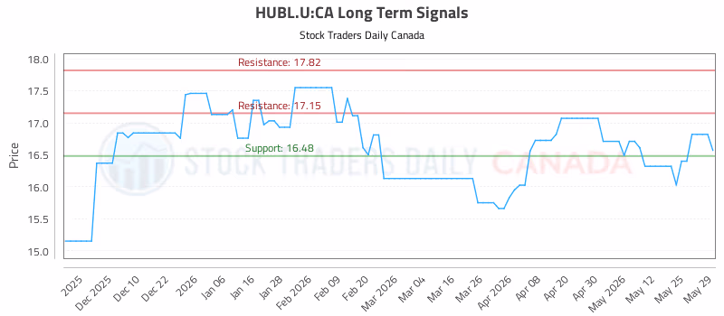 Stock Chart for HUBL.U:CA